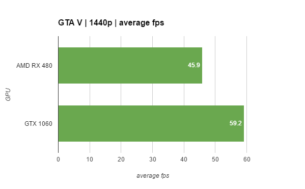 Nvidia GTX 1060 võrdlustulemused 2