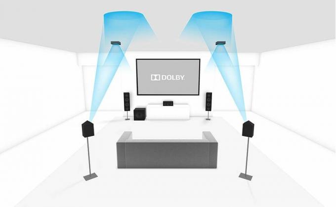 Dolby Atmos diyagramı ev sineması