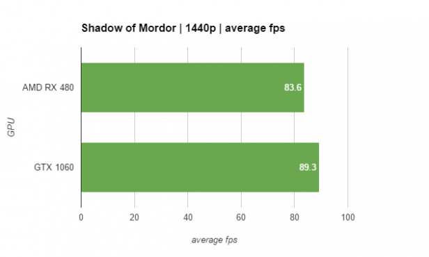 Nvidia GTX 1060 resultados de la prueba 4