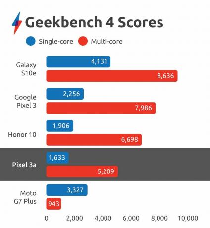 geekbench - piksel 3a