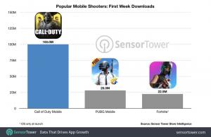 Call of Duty: mobilo spēļu lejupielādes diagrammas dominēja mobilajās ierīcēs 2019. gadā