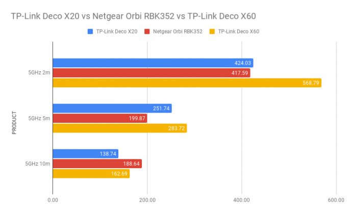 TP-Link Deco X20 teljesítmény grafikon