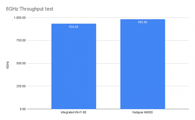 Grafico delle prestazioni di Netgear A8000