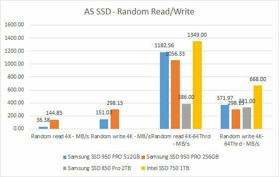 „Samsung 950 Pro M.2 SSD“ - AS SSD