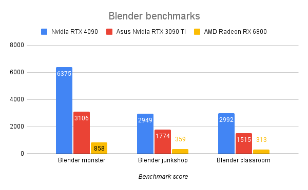 Blender benchmark resultater