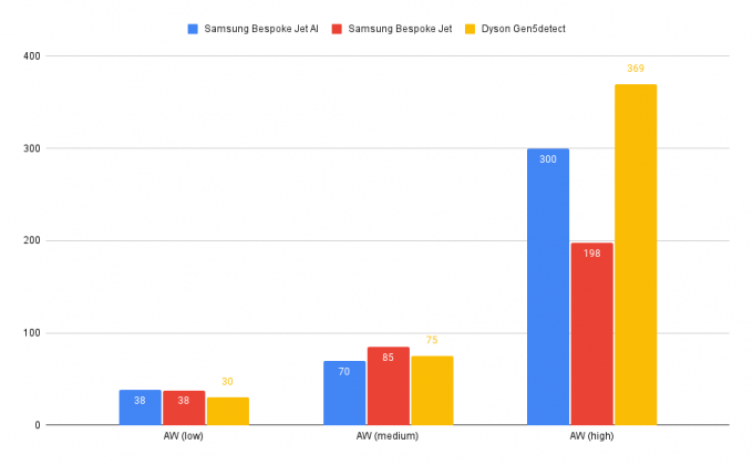 Графика на производителността на Samsung Jet AI по поръчка