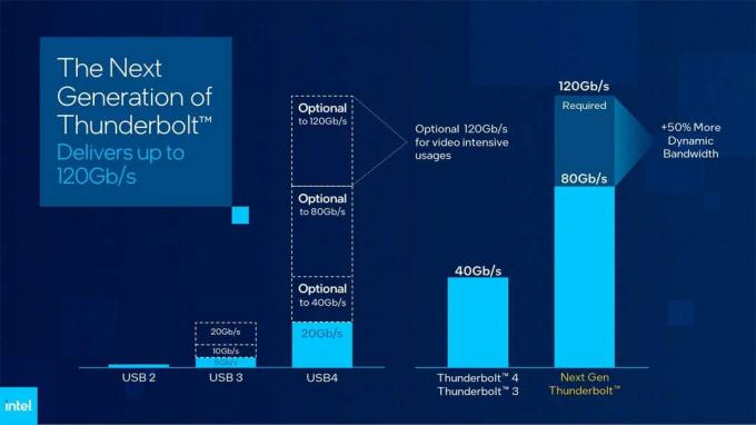 Intel Thunderbolt 5 specifikacije