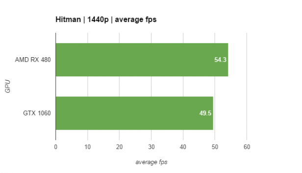 תוצאות benchmark של Nvidia GTX 1060 3