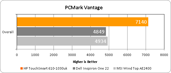 Резултати от HP TouchSmart 610-1030uk PCMark Vantage