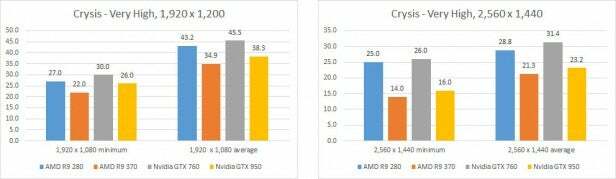 „AMD Radeon R7 370“ - „Crysis 3“