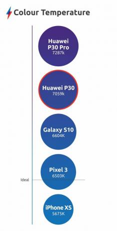 Temperatura de color del Huawei P30
