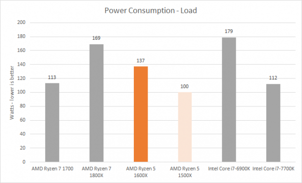 „AMD Ryzen 5“