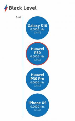 Huawei P30 Nivel de negro
