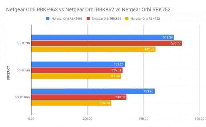 Netgear Orbi RBKE963 versus Netgear Orbi RBK852 versus Netgear Orbi RBK752