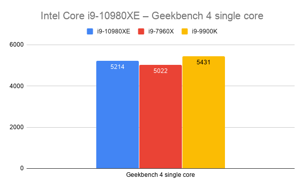 „Intel Core i9-10980XE“