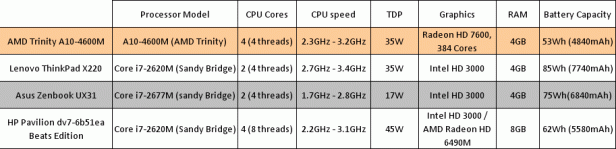 AMD Trinity Karşılaştırmaları 3