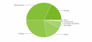 Android Oreo è presente solo sullo 0,2% degli smartphone, ma potrebbe cambiare con Pixel 2