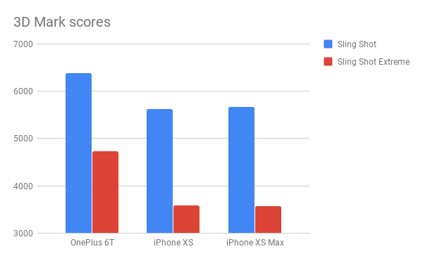 Usporedba usporedne analize OnePlus 6T 3D Mark