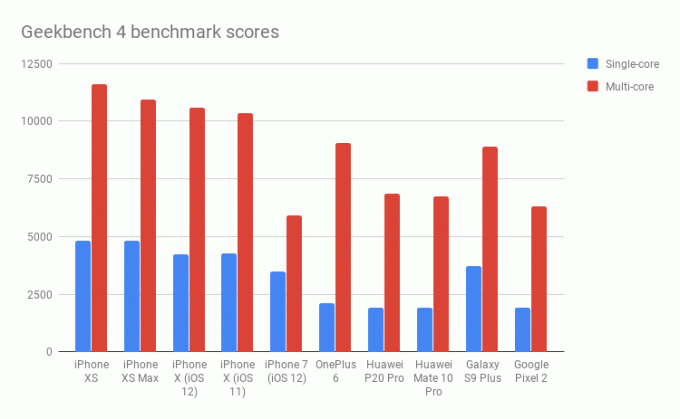 iPhone XS Geekbench 4 Benchmark-Ergebnisse