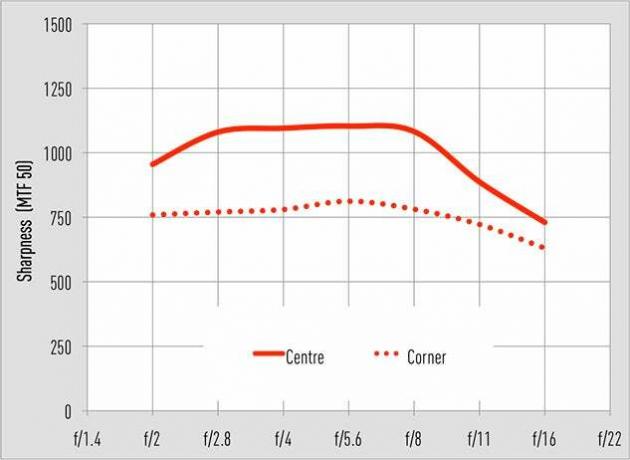 Grafico MTF