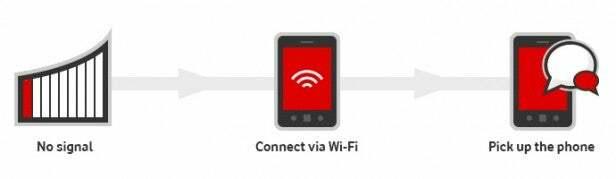 Llamadas WiFi de Vodafone
