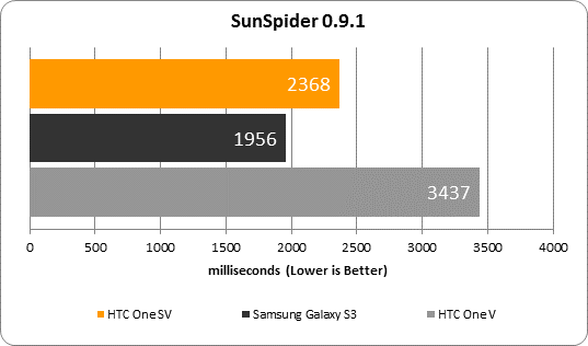 HTC One SV Sunspider