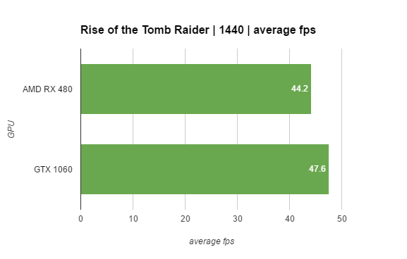 תוצאות אמת מידה של Nvidia GTX 1060 5