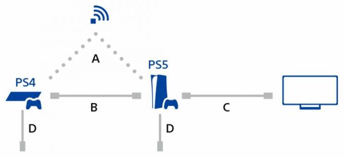 Transferência de dados PS5 e PS4 